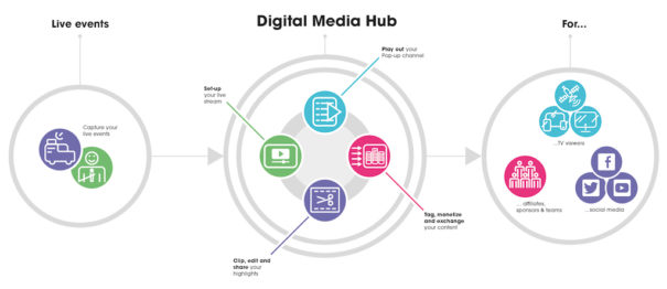 Globecast Digital Media Hub