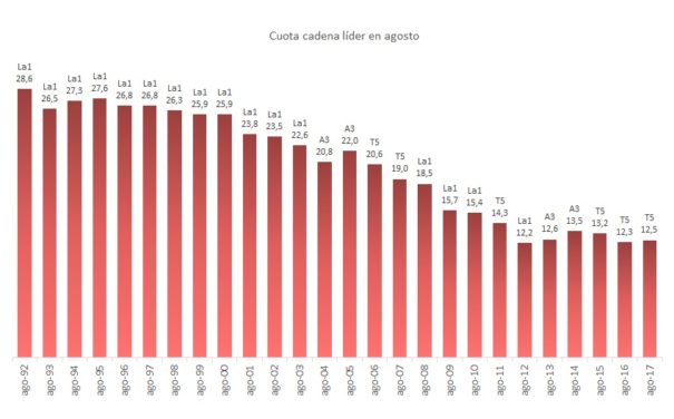 Histórico de cadenas más vistas en agosto (Fuente: Barlovento Comunicación)