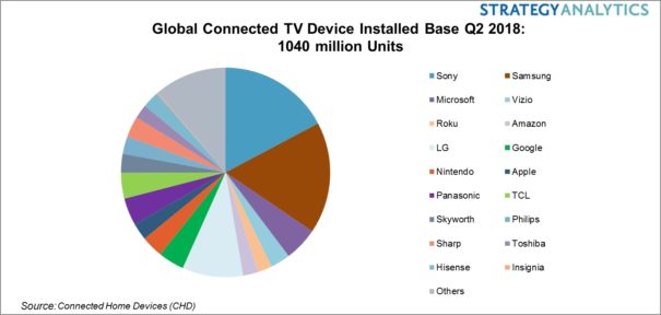 Global Connected TV Device Vendor Share: Q2 2018