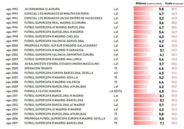 Histórico de emisiones más vistas en agosto (Fuente: Barlovento Comunicación)