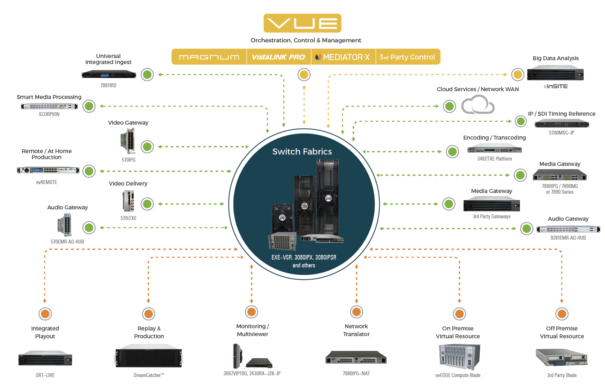 Diagrama IP Evertz