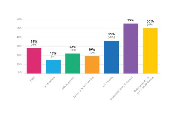 'Video Developer Report' Bitmovin