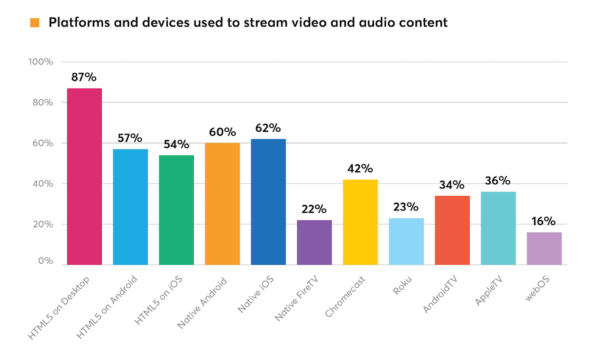 'Video Developer Report' Bitmovin