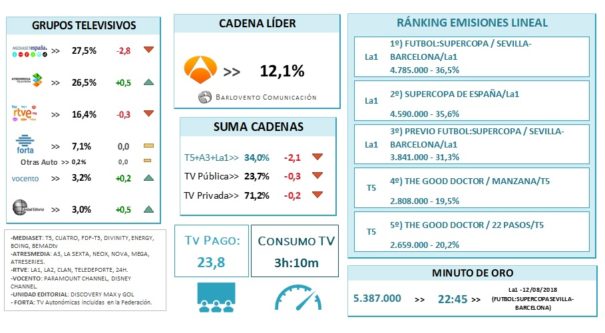 Audiencias agosto 2018 (Fuente: Barlovento Comunicación)