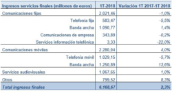 Ingresos por servicios finales del 1T 2018 y tasa de variación interanual (millones de euros y porcentaje) Fuente: CNMC