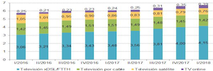 La televisión por IP es ya la opción mayoritaria (62%) de los abonados a la televisión de pago en España