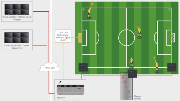 Esquema VAR Bundesliga