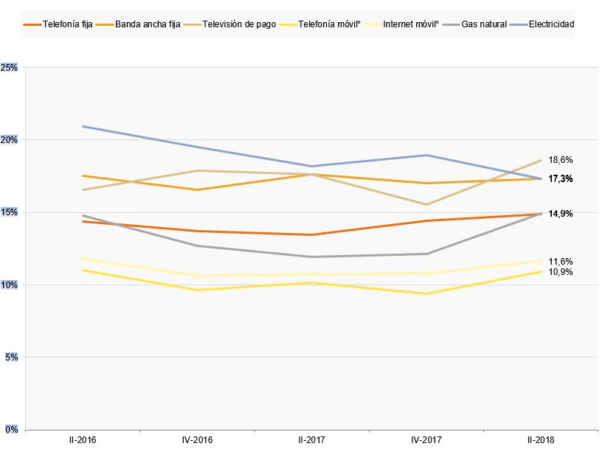 Evolución del porcentaje de hogares/individuos poco o nada satisfechos con los servicios (Fuente: CNMC)