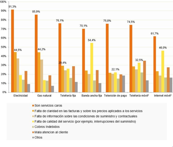 Principales motivos de insatisfacción con los servicios (porcentaje de hogares/individuos, II-2018). Posible respuesta múltiple (Fuente: CNMC)