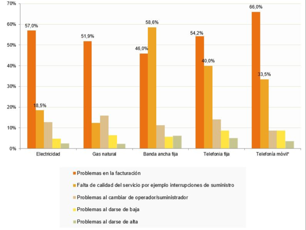 Motivos para reclamar o denunciar (porcentaje de hogares, II-2018). Posible respuesta múltiple (Fuente: CNMC)