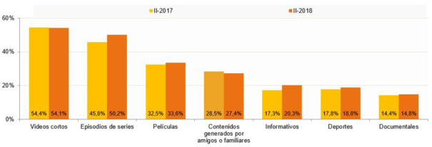 Contenidos audiovisuales online más consumidos (porcentaje de individuos). Posible respuesta múltiple (Fuente: CNMC)