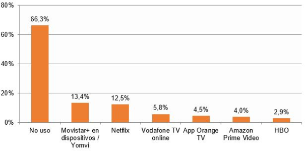 Uso de plataformas de pago para ver contenidos audiovisuales online (porcentaje de hogares), II-2018. Posible respuesta múltiple (Fuente: CNMC)