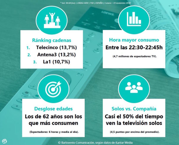 Los viejenials-jóvenes y la televisión (Fuente: Barlovento Comunicación)