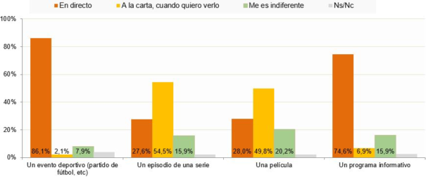 Preferencias sobre cómo ver diferentes contenidos audiovisuales (porcentaje de individuos, II-2018) (Fuente: CNMC)