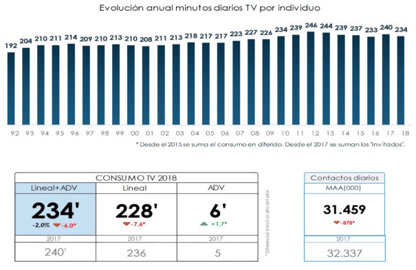 Evolución anual consumo en televisión (Fuente: Barlovento Comunicación)