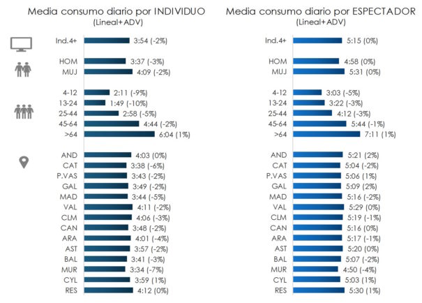 Media consumo Tv en 2018 (Fuente: Barlovento Comunicación)