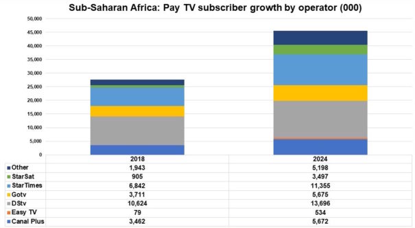 Sub-Saharan Africa Pay TV Forecasts (Fuente: Digital TV Research) 