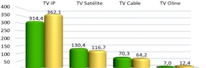 Los ingresos de la televisión de pago por fibra/xDSL crecen en un 15%