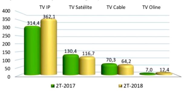 Ingresos por abonados por tecnología. (Millones de euros). Fuente: CNMC