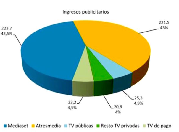 Ingresos publicitarios por grupo (Millones de euros y porcentaje). Fuente: CNMC