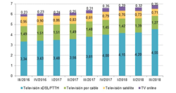 Evolución de los abonados de TV de pago (millones). Fuente: CNMC