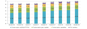 Los abonados a la tele de pago en España aumentan hasta los 6,9 millones