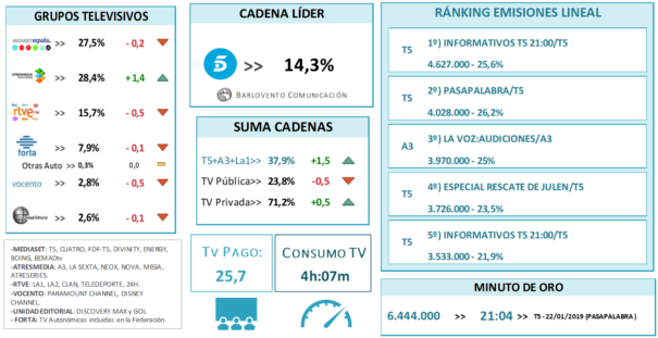 Audiencias enero 2019 (Fuente: Barlovento Comunicación)