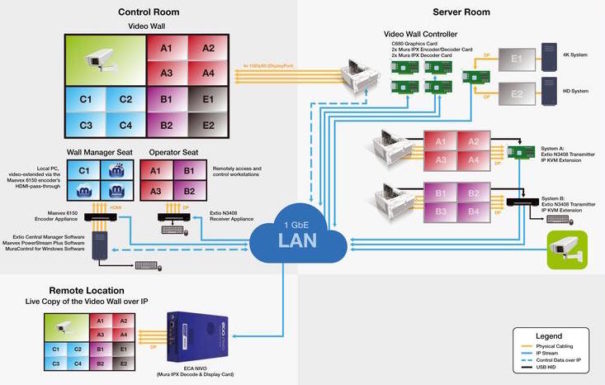 Matrox Control room sobre IP