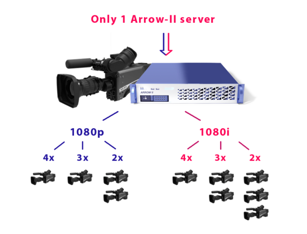 Panasonic AK4000 y SlomoTv Arrow II