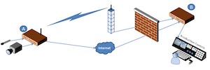 Zixi implementa la especificación Reliable Internet Stream Transport (RIST)