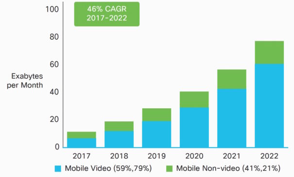  Informe Cisco Mobile Visual Networking Index (VNI)