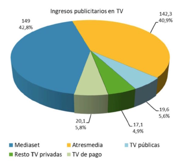 Ingresos publicitarios por grupos (millones y porcentaje). Fuente CNMC