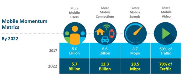  Informe Cisco Mobile Visual Networking Index (VNI)