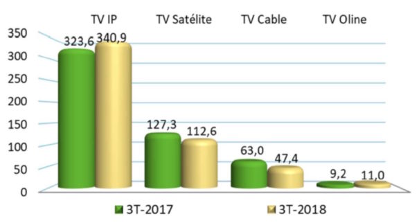 Ingresos TV de pago por tecnología (millones de euros). Fuente CNMC