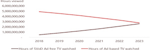 Rethink Technology Research prevé que el SVoD alcance a la televisión tradicional en apenas tres años