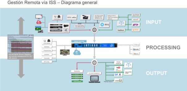 Gestión remota Intinor