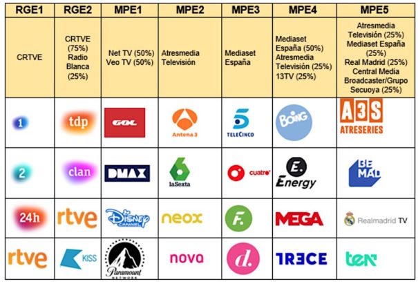 Así podrían quedar los múltiplex tras el nuevo dividendo digital (Fuente: CNMC)