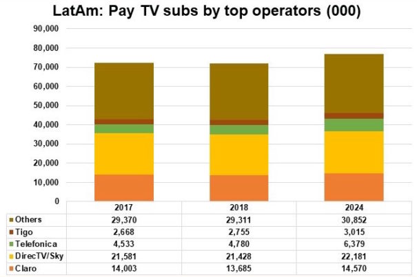 Televisión de pago en América Latina (2017-2024). Fuente: Digital Tv Research