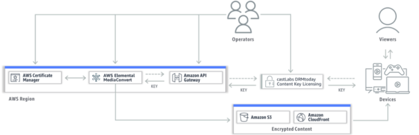 Ejemplo workflow VOD Speke AWS