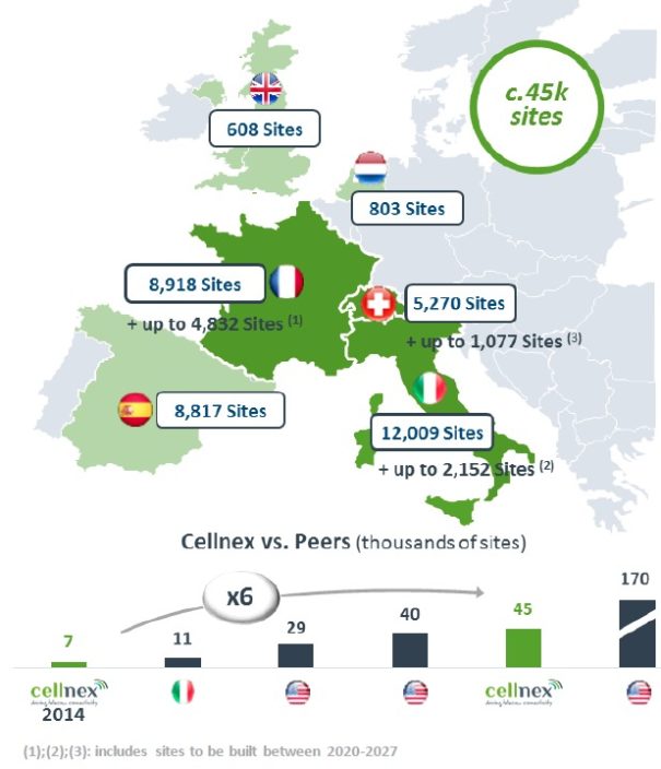 Répartition des emplacements Cellnex