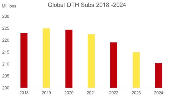 Global DTH Subs 2018-2024 (Fuente: Rethink Tv)
