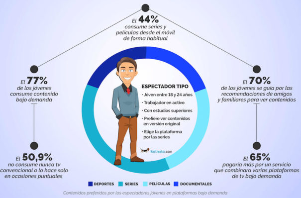 Series bajo demanda y en el móvil. Fuente: Observatorio de Nuevas Tendencias de Consumo de Rastreator.com