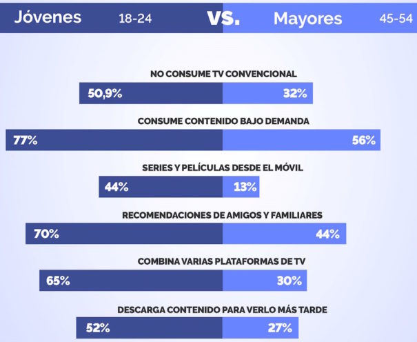 Series bajo demanda y en el móvil. Fuente: Observatorio de Nuevas Tendencias de Consumo de Rastreator.com