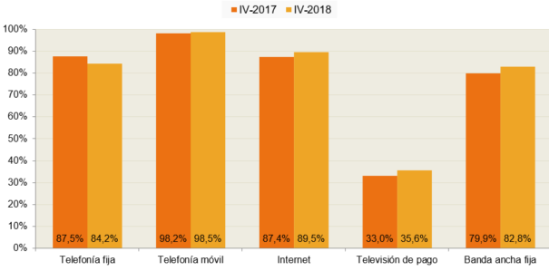 Disponibilidad de servicios de comunicaciones electrónicas (porcentaje de hogares). Fuente: CNMC