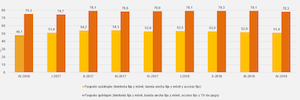 El gasto medio en servicios empaquetados de telecomunicaciones de los hogares españoles disminuyó en el cuarto trimestre de 2018