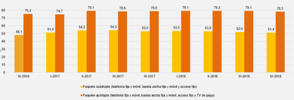 Gastos medios por hogar en los paquetes y servicios de telecomunicaciones más contratados (euros al mes)