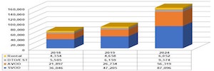 Los ingresos de OTT se duplicarán con creces de aquí a 2024