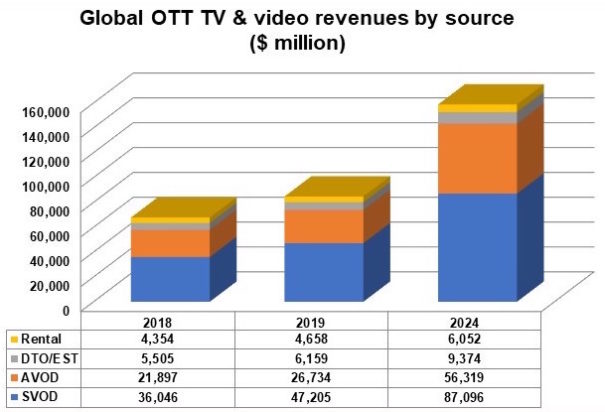 Global OTT (Fuente: Digital Tv Research)