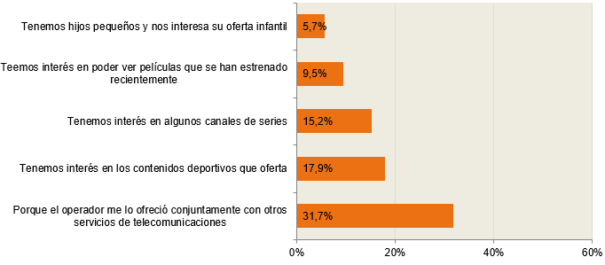 Razón principal para tener televisión de pago en el hogar (porcentaje de hogares, IV-2018). Fuente: CNMC