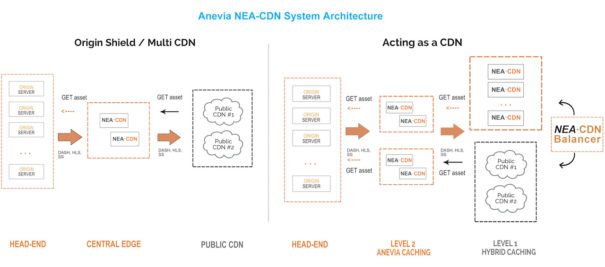 Anevia NEA-CDN